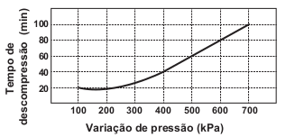 O gráfico mostra a relação entre os tempos de descompressão recomendados para indivíduos nessa situação e a variação de pressão.