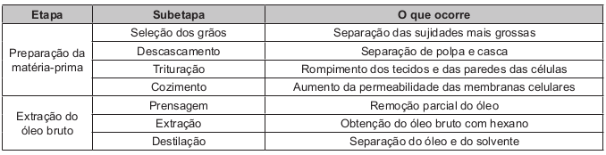 Quadro com as descrições da obtenção de óleos vegetais