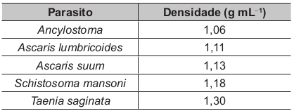 Tabela com os dados de densidade dos ovos de alguns parasitos