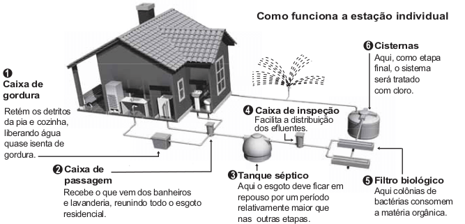 A imagem apresenta as etapas do funcionamento de uma estação individual para tratamento do esgoto residencial.