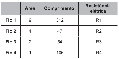 A tabela apresenta as áreas e comprimentos de alguns dos fios construídos (respectivamente com as mesmas unidades de medida).