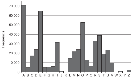 gráfico de frequências