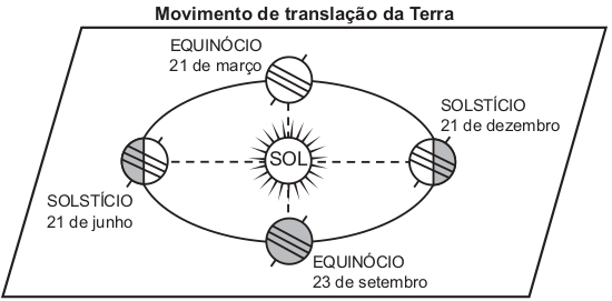 Imagem movimentos de translação da terra