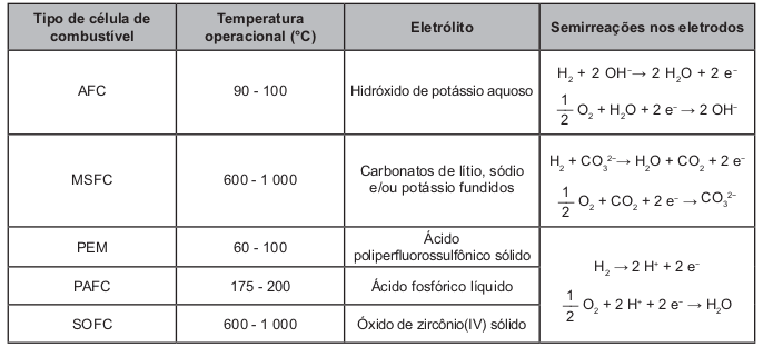 O quadro apresenta características de cinco tecnologias mais proeminentes de células de combustível.