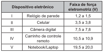 O quadro lista alguns dispositivos eletrônicos que estão presentes no dia a dia, bem como a faixa de força eletromotriz necessária ao seu funcionamento.