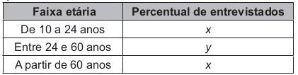 Quadro com a quantidade de pessoas entrevistadas de cada faixa de idade seguiu a distribuição percentual