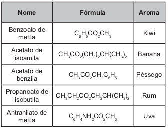 Quadro com alguns ésteres