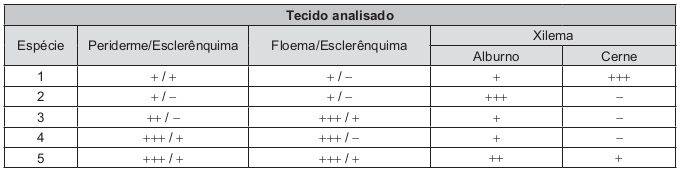 Quadro com as estruturas anatômicas de cinco espécies