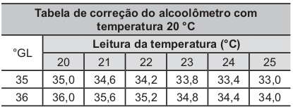 tabela de correção de um alcoolômetro com temperatura 20 °C.