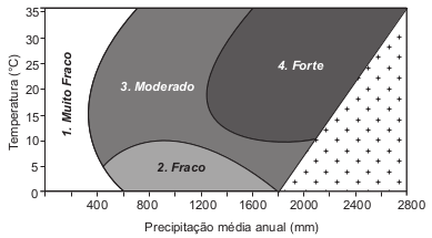 Figura 1. Diagrama das regiões de intemperismo para as condições brasileiras (adaptado de Peltier, 1950).