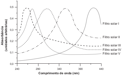 Gráfico com os espectros de absorção da radiação UV de cinco filtros solares