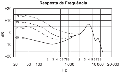 A figura 1 apresenta o gráfico da intensidade, em decibéis (dB), da onda sonora emitida por um alto-falante, que está em repouso