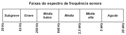 A Figura 2 apresenta um diagrama com a indicação das diversas faixas do espectro de frequência sonora para o modelo de alto-falante utilizado neste experimento.