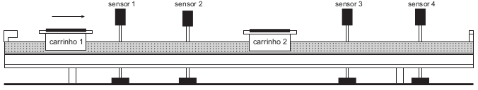 A figura ilustra um trilho horizontal com dois carrinhos (1 e 2) em que se realiza um experimento para obter a massa do carrinho 2