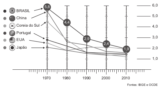 Gráfico da Taxa de fecundidade total.