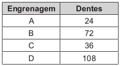 Quadro com a frequência do motor é de 18 RPM, e o número de dentes das engrenagens