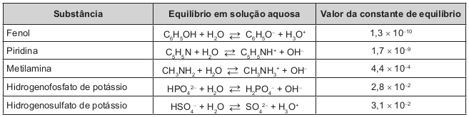 Quadro com as substâncias listadas