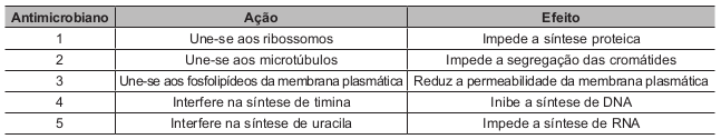 A tabela apresenta uma lista de antimicrobianos hipotéticos, bem como suas ações e efeitos sobre o metabolismo microbiano.