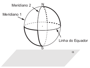 Figura com o plano α paralelo ao que contém a Linha do Equador
