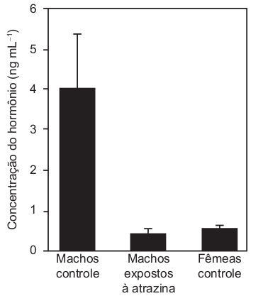 Gráfico com as concentrações dos hormônios em machos e fêmeas