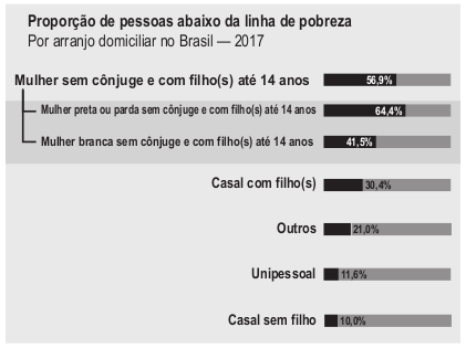 Gráfico com dados de pessoas abaixo da linha da pobreza