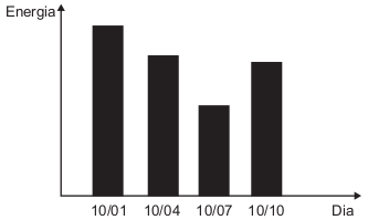 Gráfico da energia ao longo dos dias