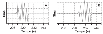 Gráfico do sinal sonoro detectado pelos dois dispositivos