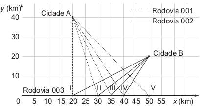 Gráfico no plano cartesiano das rodovias e da distância entre as cidades