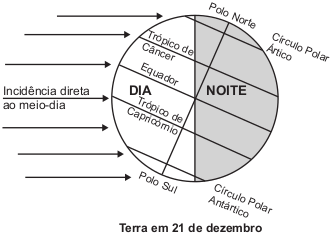 Imagem do globo terrestre com sua inclinação com incidência do sol em 21 de dezembro