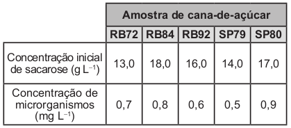 No quadro são apresentados os dados de concentração de sacarose e de microrganismos presentes nessas amostras.