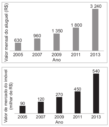 Os gráficos apresentam a evolução desses valores, para um mesmo imóvel, no mercado imobiliário dessa cidade.