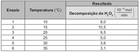 quadro com os resultados dos ensaios
