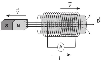 Figura com um ímã e uma espira em sentidos opostos com módulo da velocidade igual a v, induzindo uma corrente elétrica de intensidade i