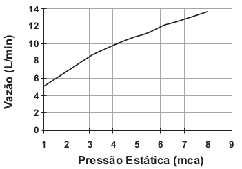 Gráfico que relaciona a vazão na ducha com a pressão, medida em metros de coluna de água (mca).