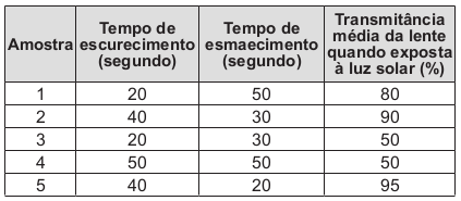 No quadro, são apresentados os resultados.