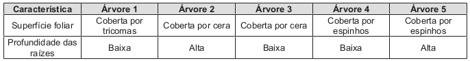 quadro com Cinco espécies de árvores nativas, com as características apresentadas