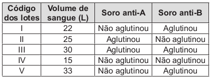 Quadro com o lote volume de sangue soro anti-a e anti-b