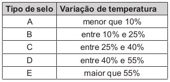 O quadro apresenta as categorias e os intervalos de variação percentual da temperatura.