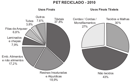Os gráficos mostram o destino do PET reciclado no Brasil, sendo que, no ano de 2010, o total de PET reciclado foi de 282 kton (quilotoneladas).
