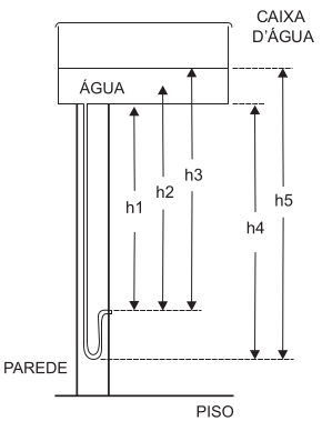 A figura mostra a instalação hidráulica com a caixa d’água e o cano ao qual deve ser conectada a ducha.