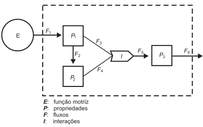 A figura representa um dos modelos de um sistema de interações entre seres vivos.