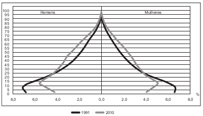 Composição da população residente rural por sexo, segundo os grupos de idade - Brasil - 1991/2010