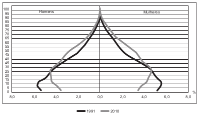 Composição da população residente urbana por sexo, segundo os grupos de idade - Brasil - 1991/2010