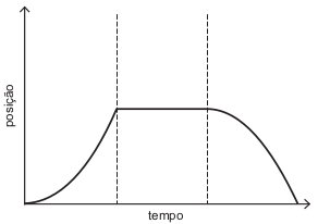 gráfico de posição 1