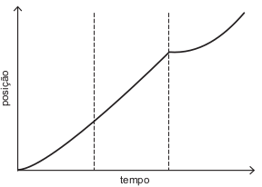 gráfico de posição 2