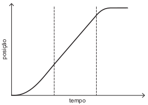 gráfico de posição 3