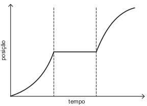 gráfico de posição 4