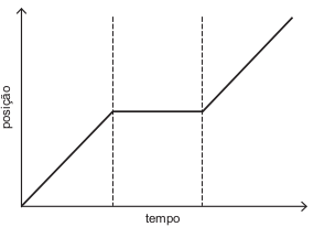 gráfico de posição 5