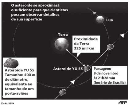 Na figura, está indicada a proximidade do asteroide em relação à Terra, ou seja, a menor distância que ele passou da superfície terrestre.