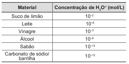 Na tabela são listadas as concentrações hidrogeniônicas de alguns materiais encontrados na cozinha, que a dona de casa pensa em utilizar na limpeza da geladeira.